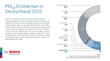 Emittenten von PM10 in Deutschland 2015