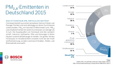 Air quality in cities