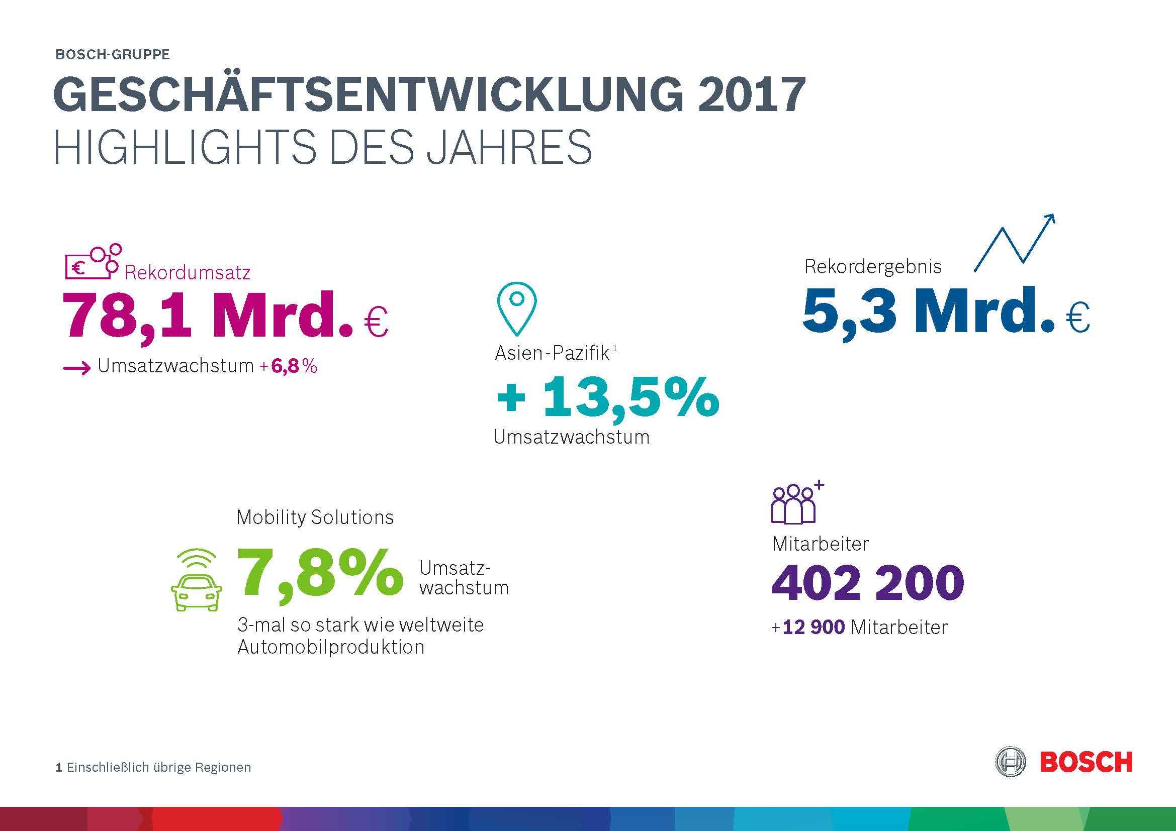 Highlights des Geschäftsjahres 2017