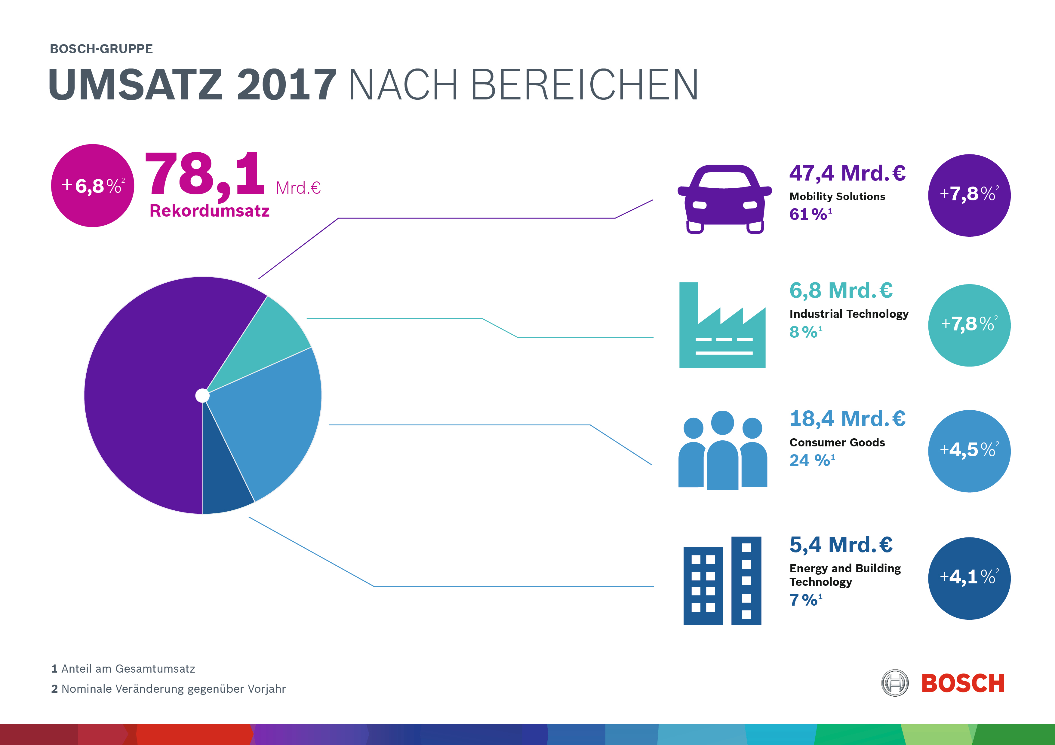 Geschäftsverlauf 2017 nach Bereichen 