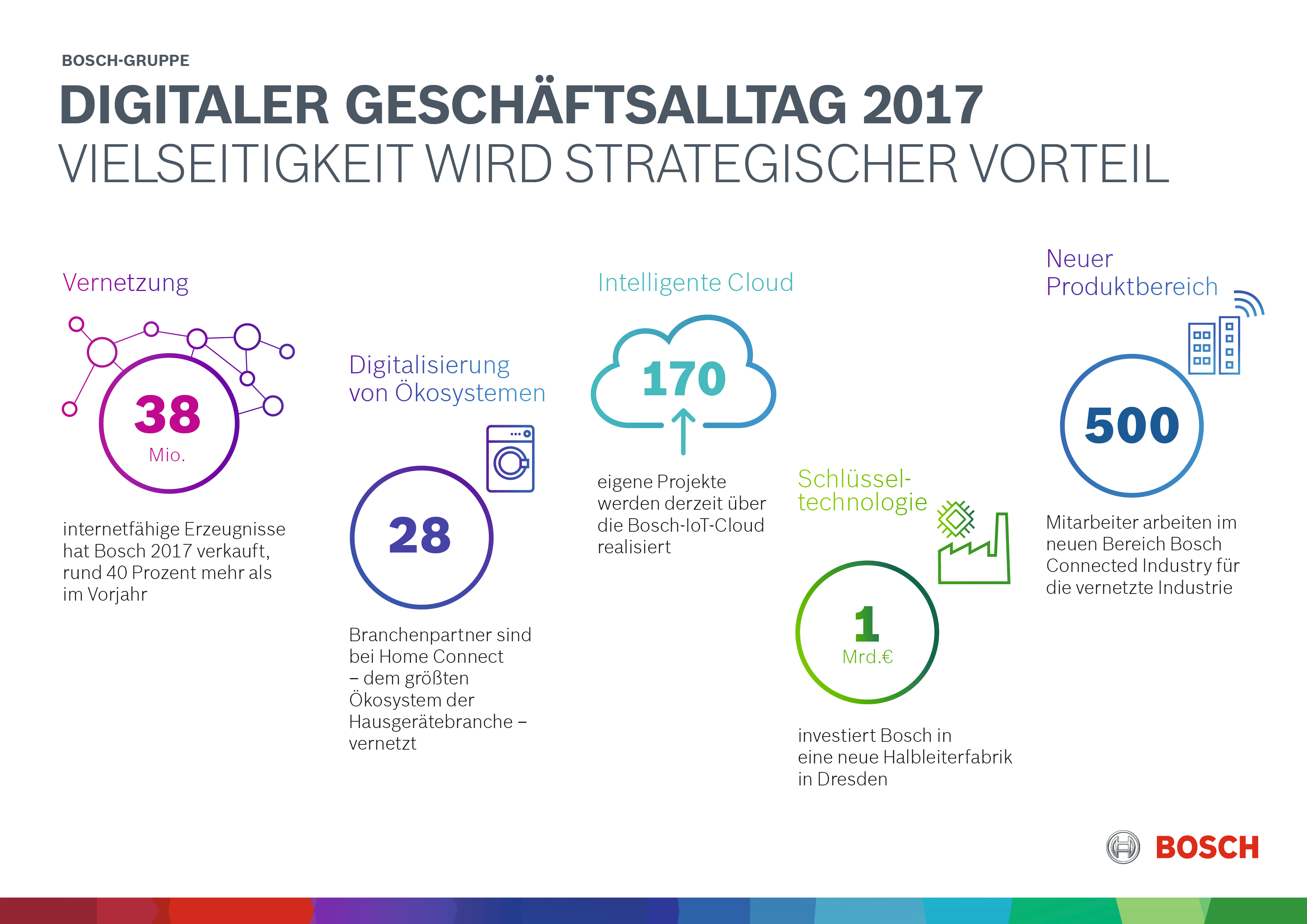 Digitaler Geschäftsalltag 2017