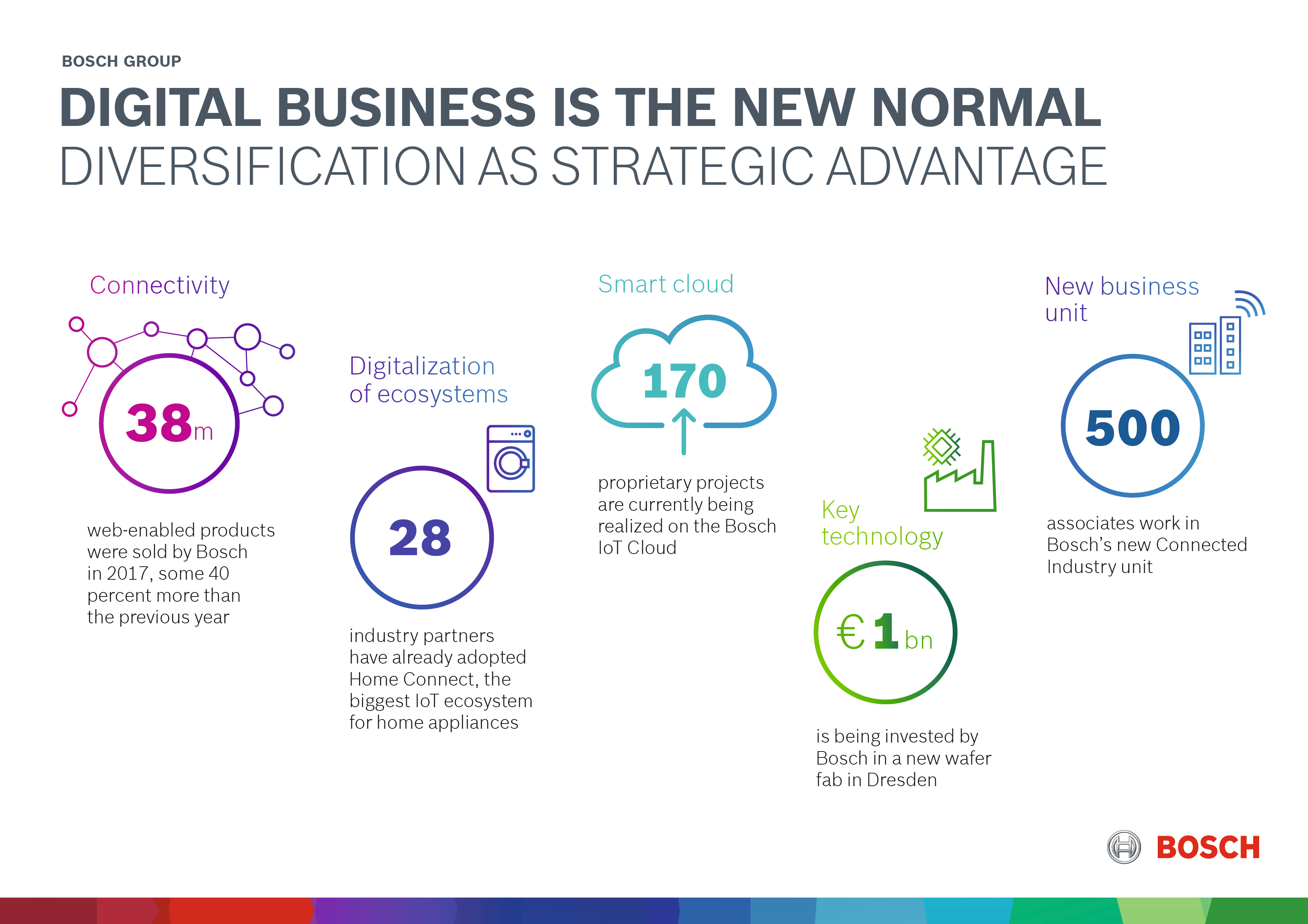 Business developments in 2017 by region