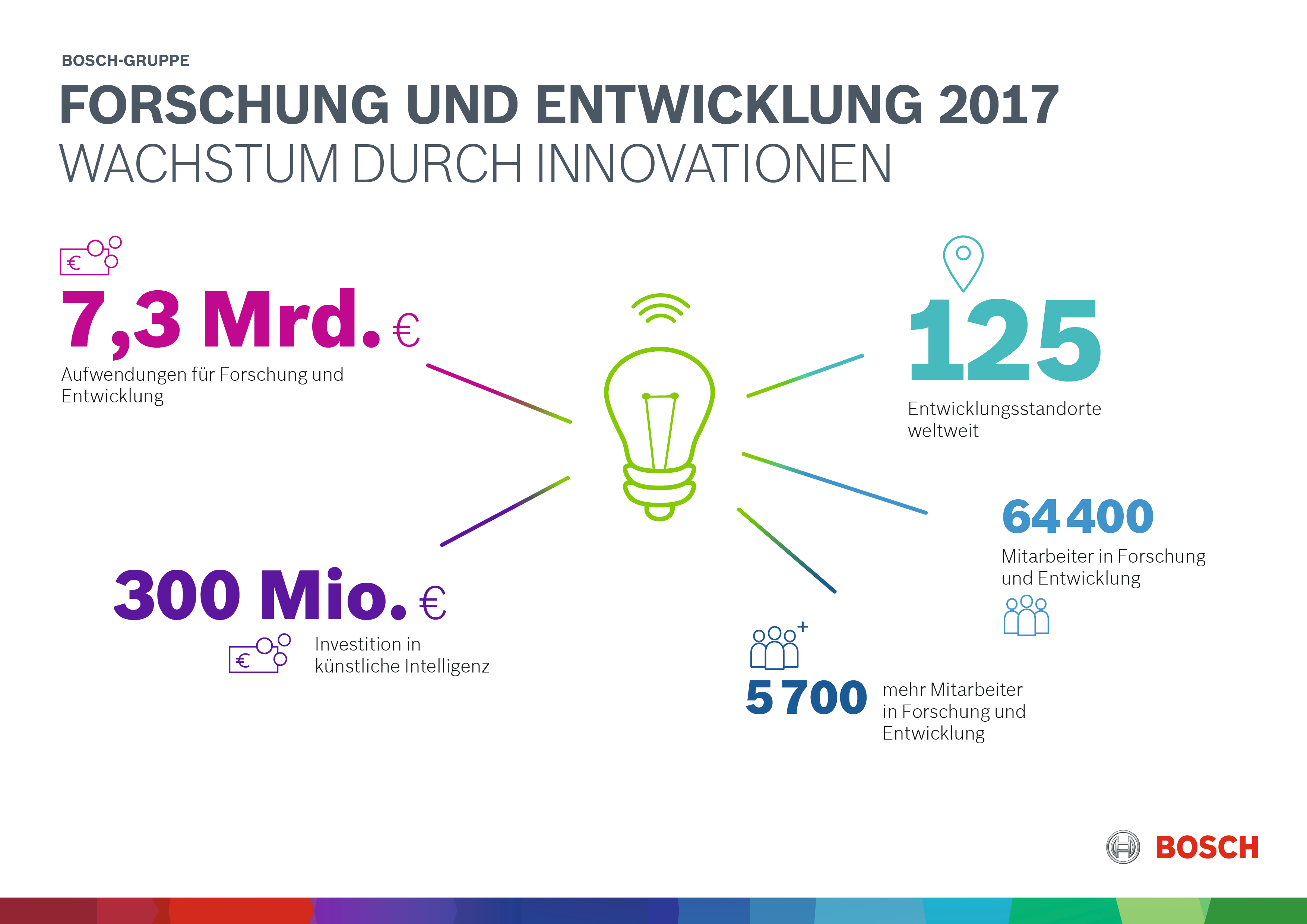 Forschung und Entwicklung 2017