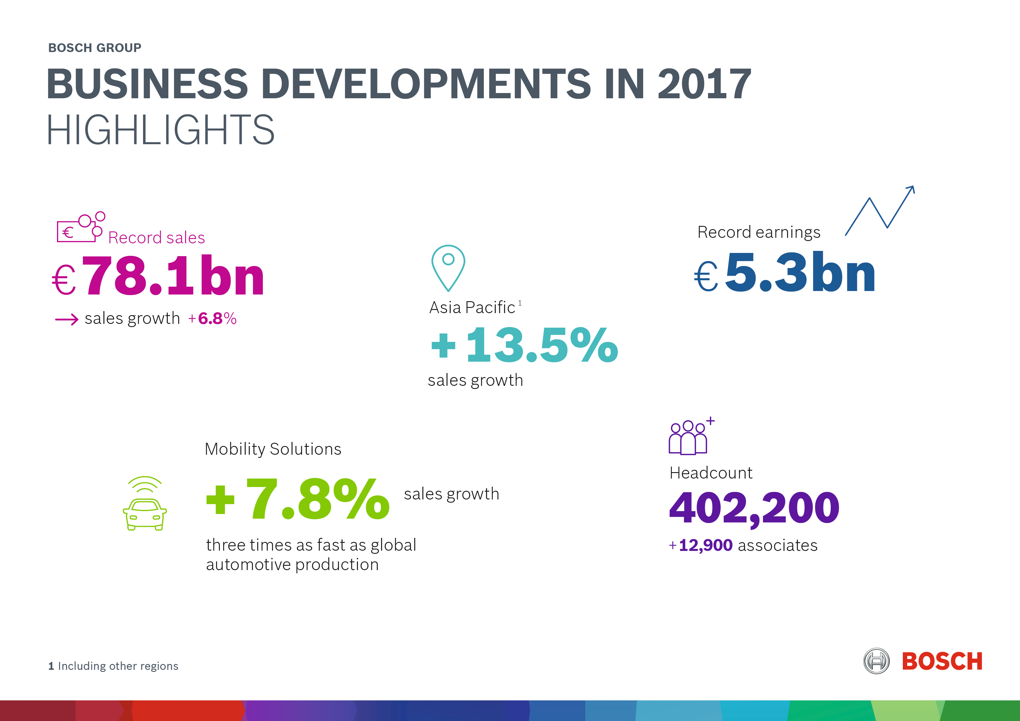 Business developments in 2017 by business sector