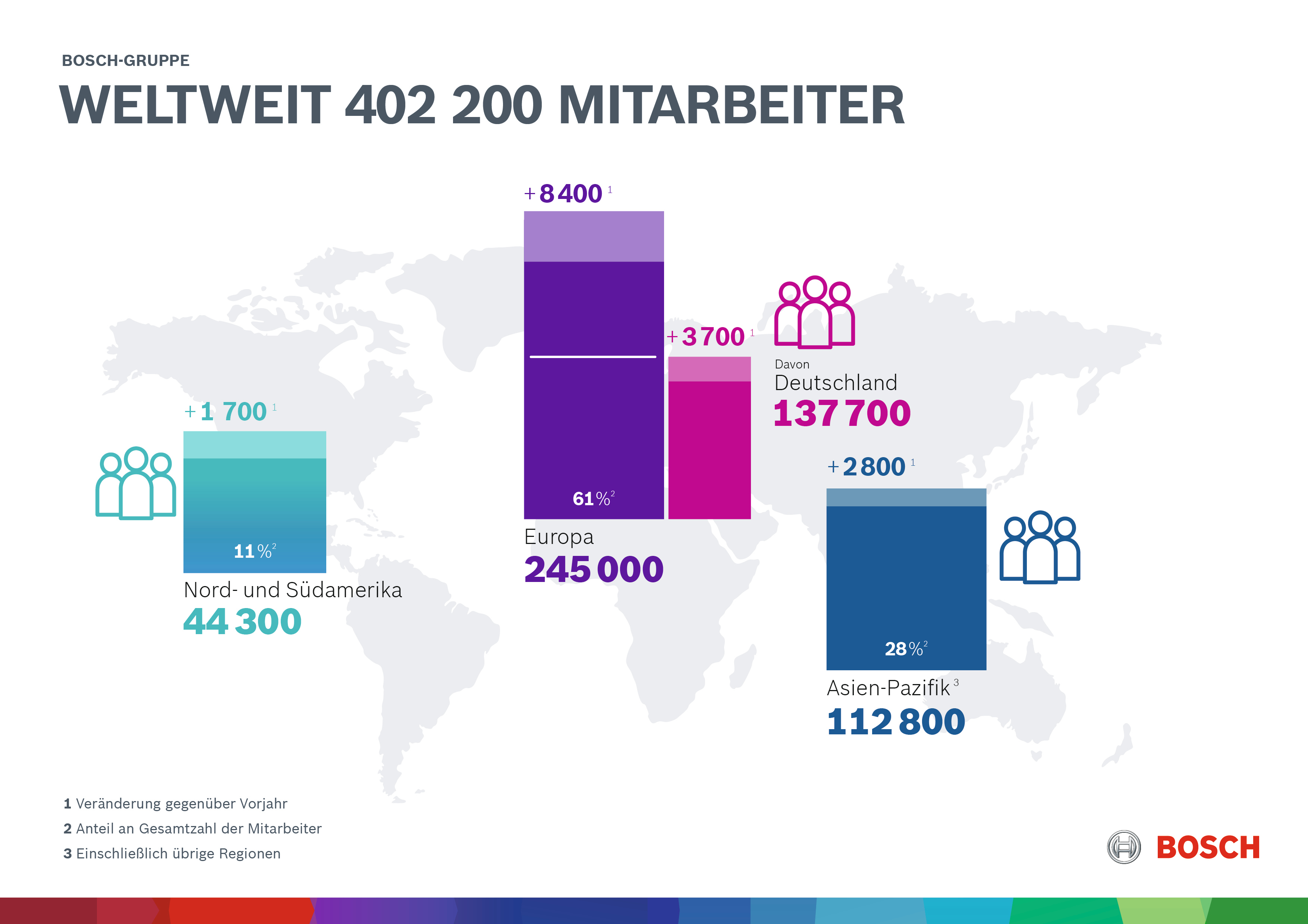 Weltweit rund 402 200 Mitarbeiter