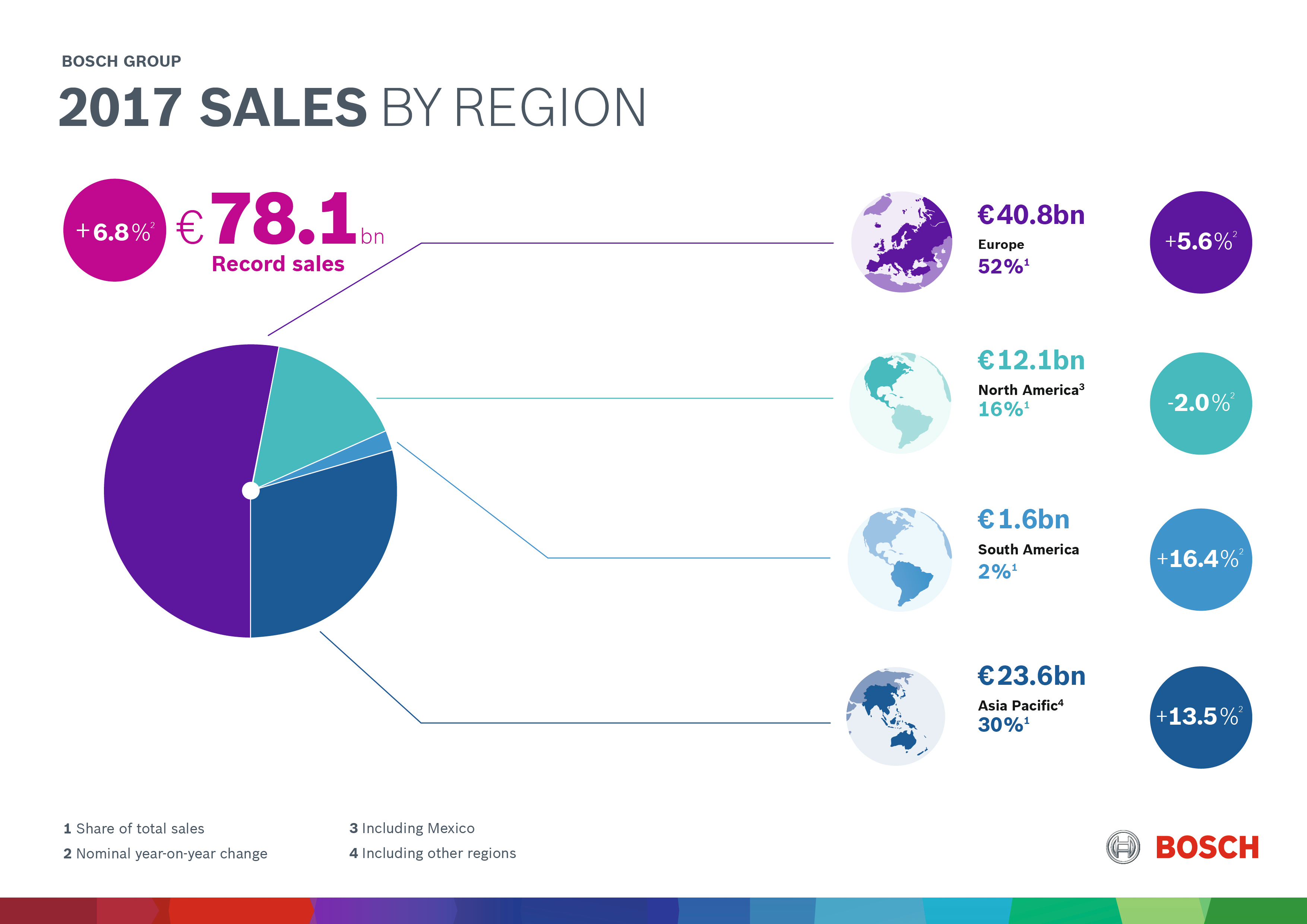 Digital transformation 2017: day-to-day business at Bosch 