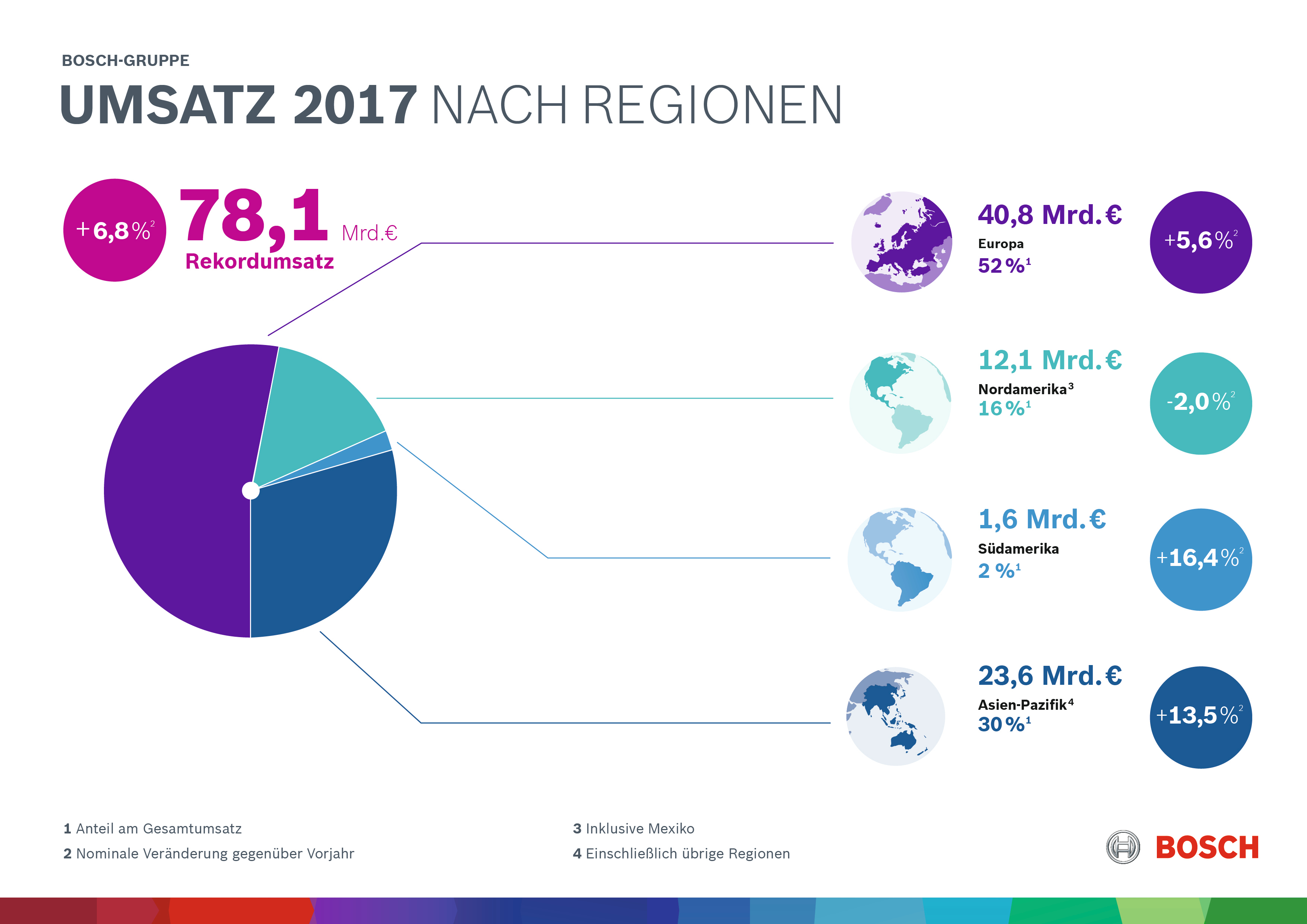 Geschäftsverlauf 2017 nach Regionen 