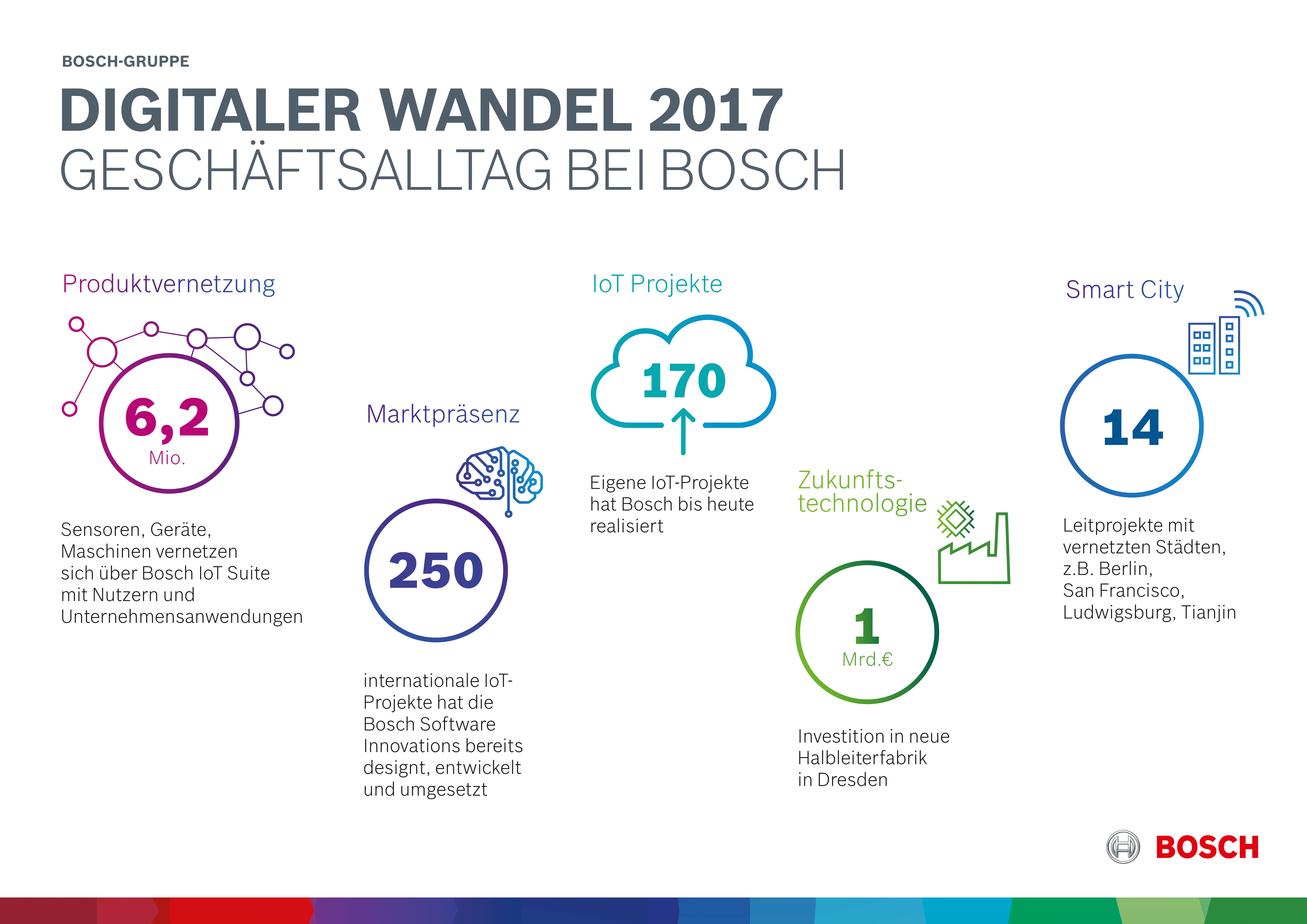 Digitaler Wandel 2017: Geschäftsalltag bei Bosch