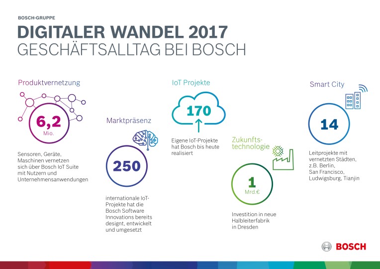 Bosch steigert Umsatz und Rendite deutlich Bosch Media Service