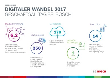 Digitaler Wandel 2017: Geschäftsalltag bei Bosch