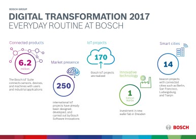 Digital transformation 2017: day-to-day business at Bosch