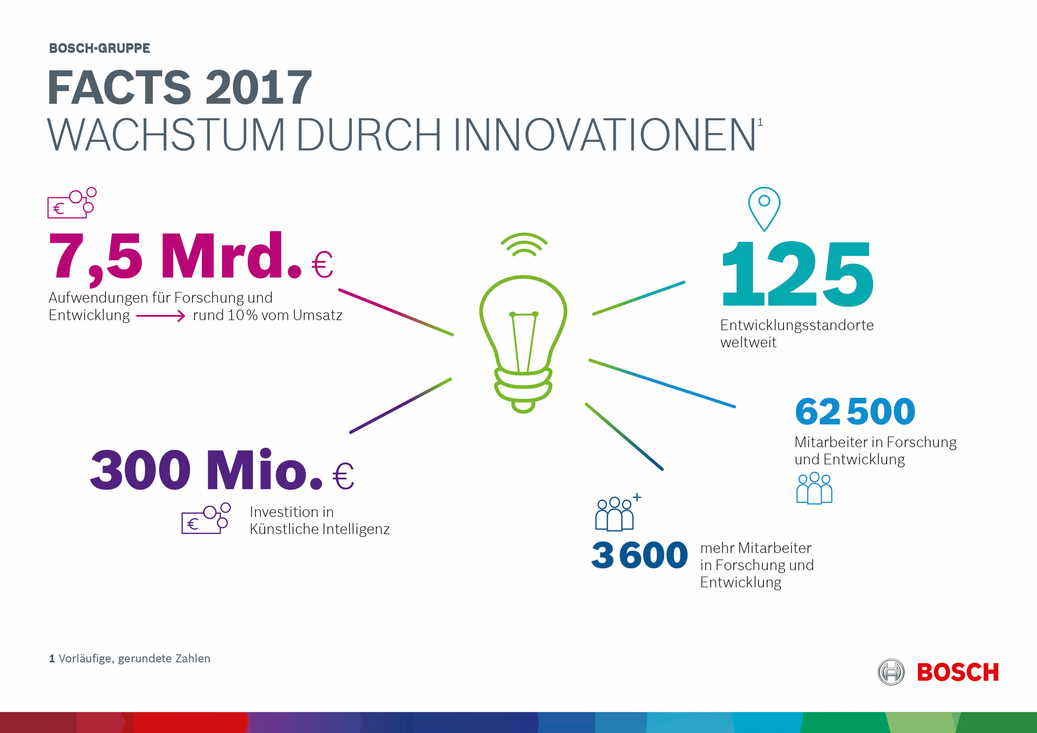 Facts 2017: Wachstum durch Innovationen 