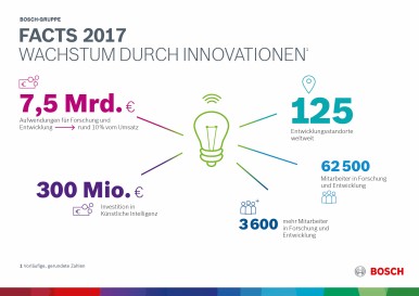 Facts 2017: Wachstum durch Innovationen 