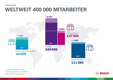 Mitarbeiteraufbau: Mehr als 400 000 Beschäftigte