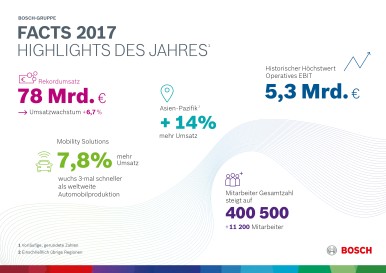 Highlights des Geschäftsjahres 2017