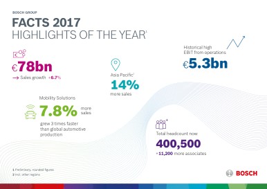 Highlights of the 2017 business year