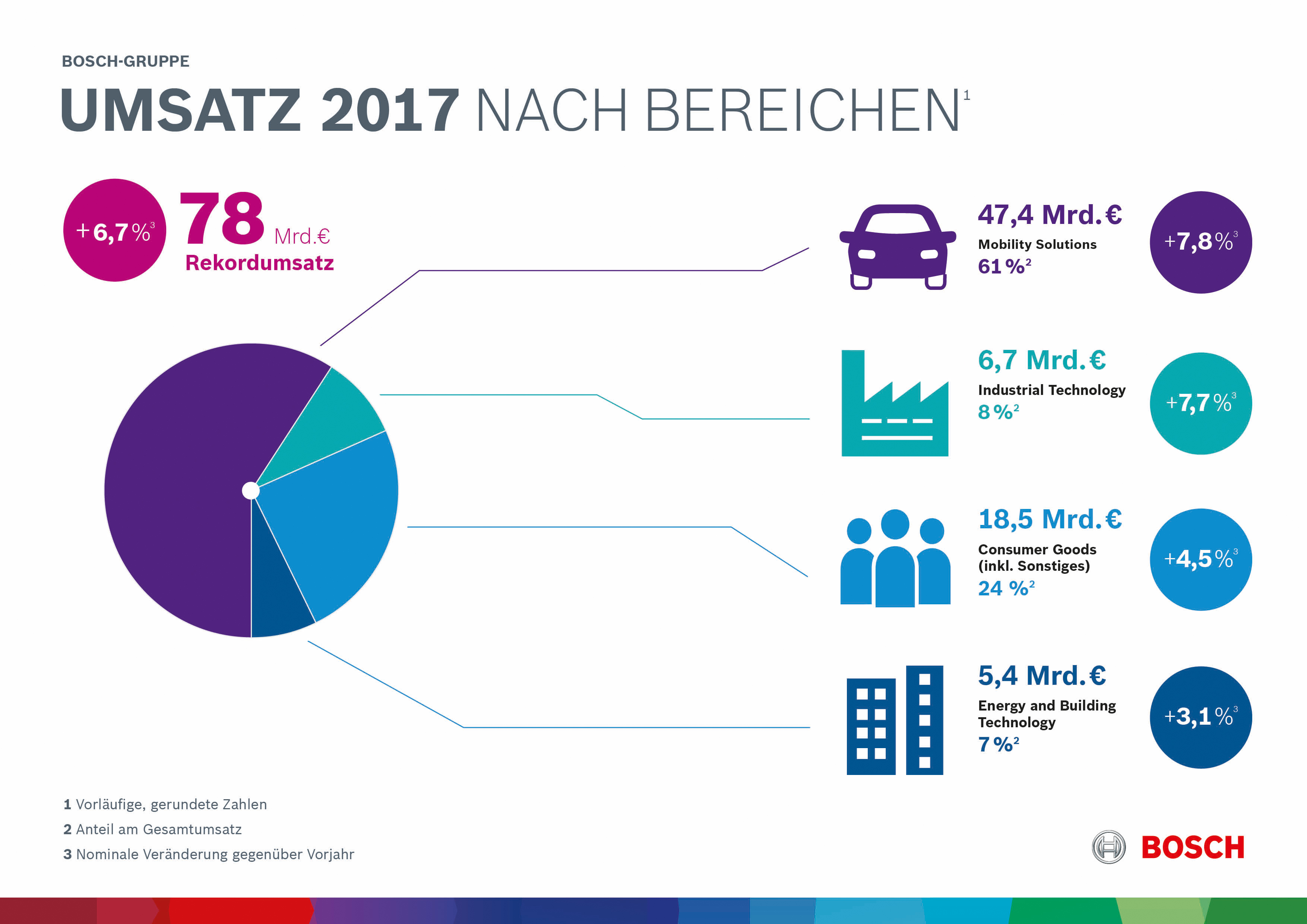 Geschäftsverlauf 2017 nach Unternehmensbereichen