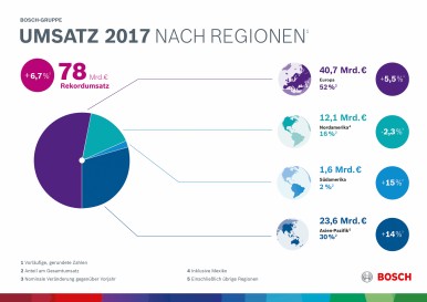 Geschäftsverlauf 2017 nach Regionen