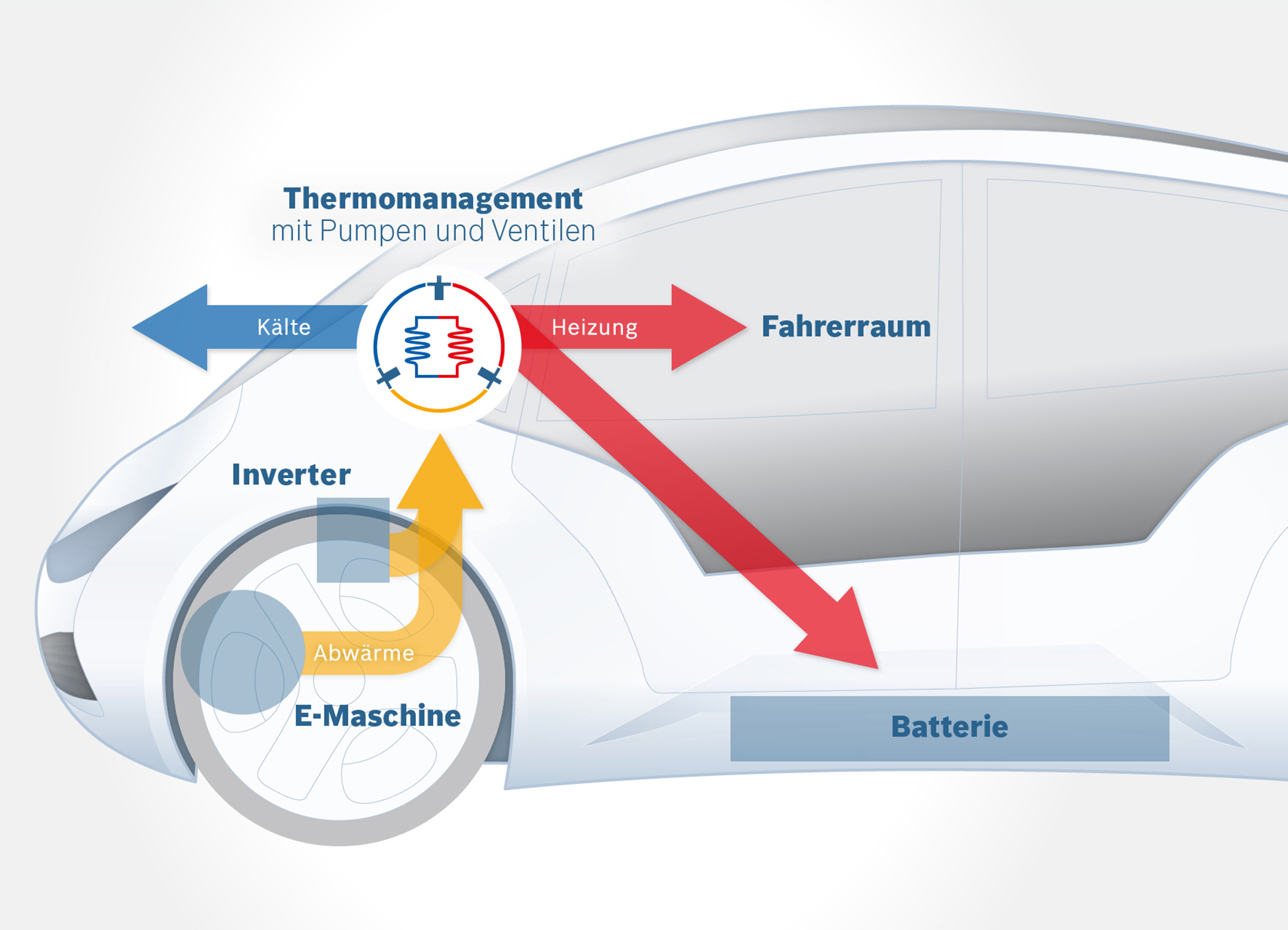 Intelligentes Klimamanagement von Bosch