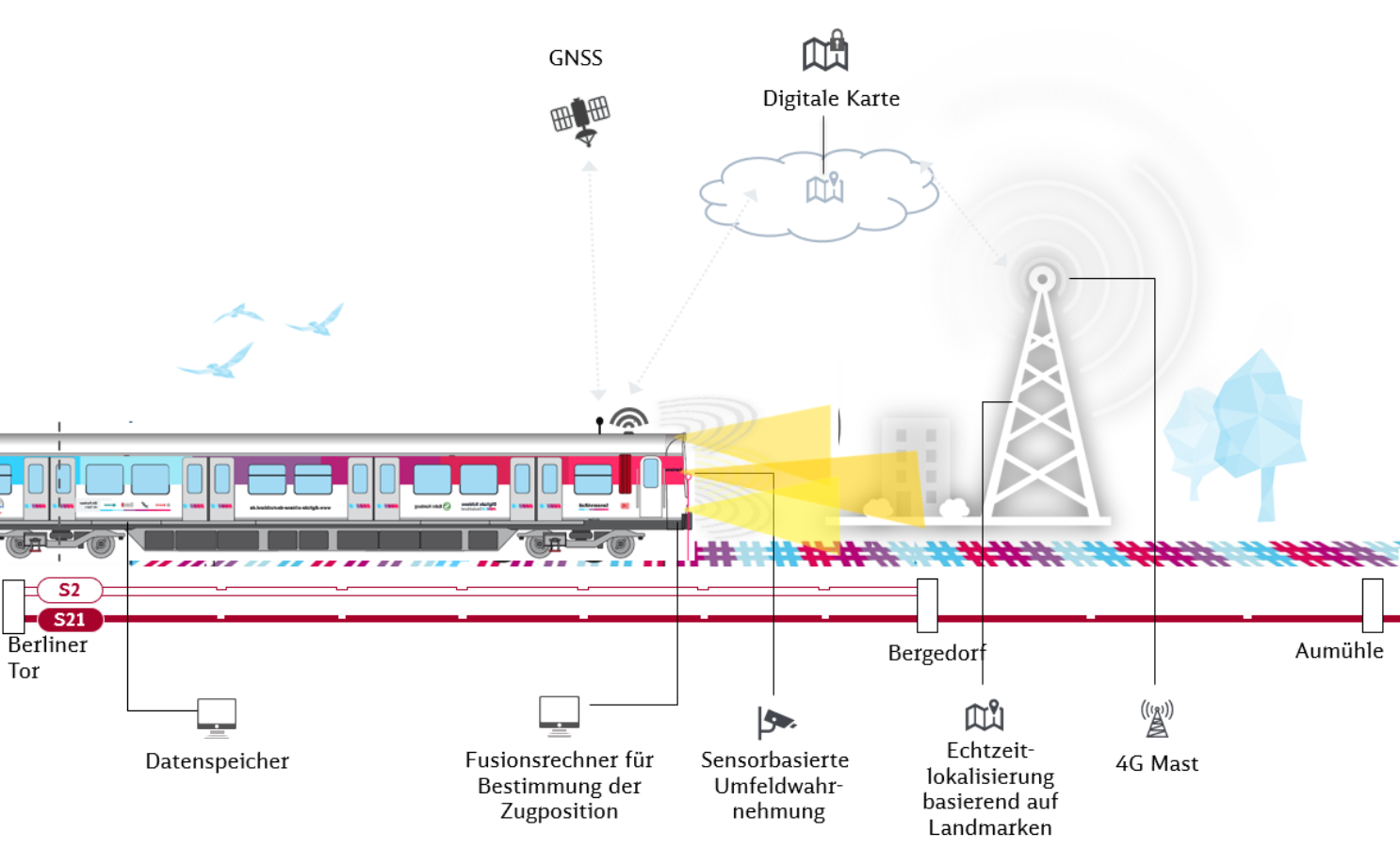 Train transport of the future Bosch Engineering is working on