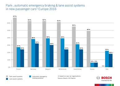 Park-, automatic emergency braking & lane assist systems in new passenger cars,  ...