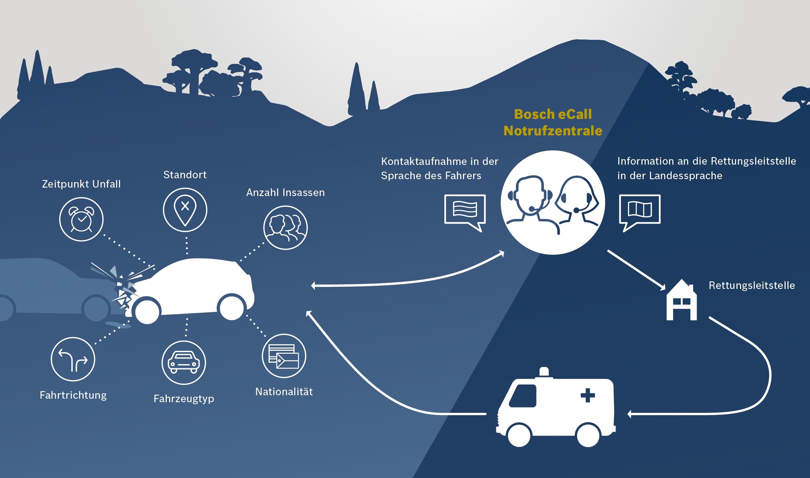 Beginning March 31, connected vehicles with eCall will automatically call for help in an accident