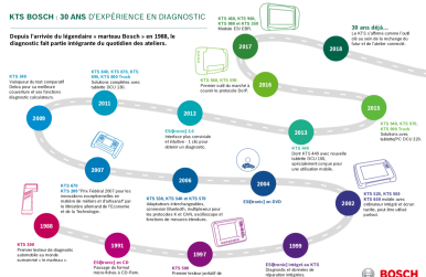 Les 30 ans des valises de diagnostic Bosch