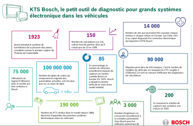 Les 30 ans des valises de diagnostic Bosch