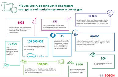 Les 30 ans des valises de diagnostic Bosch