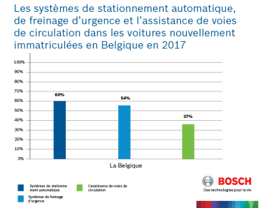 Analyse des systèmes d'aide à la conduite par Bosch : La Belgique est à la point ...