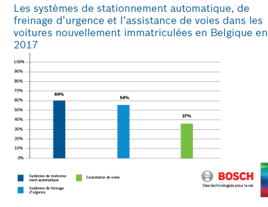 Analyse des systèmes d'aide à la conduite par Bosch : La Belgique est à la point ...