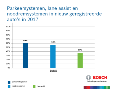 Analyse des systèmes d'aide à la conduite par Bosch : La Belgique est à la point ...