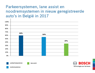 Analyse des systèmes d'aide à la conduite par Bosch : La Belgique est à la point ...