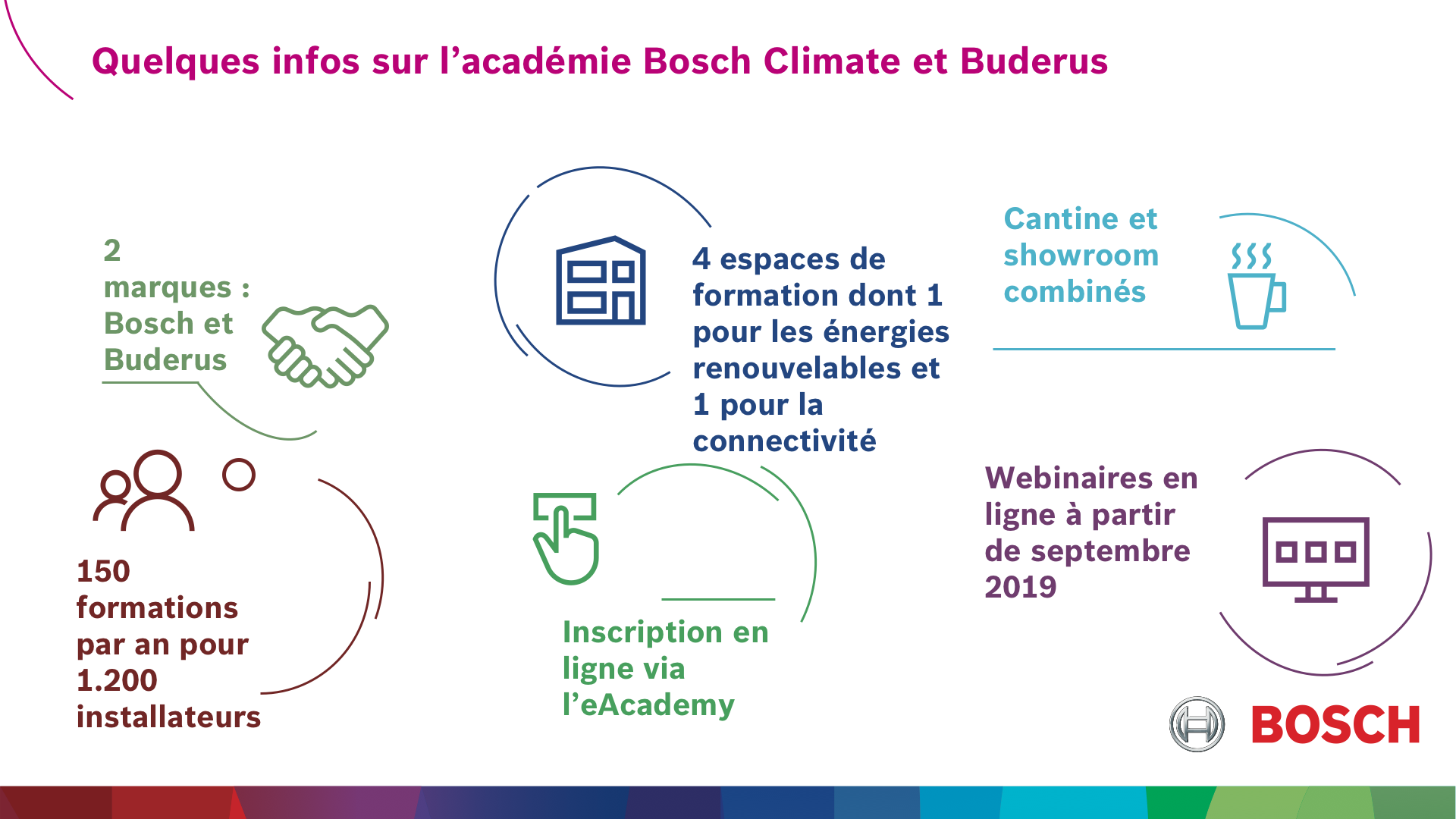 Quelques infos sur l'académie Bosch Climate et Buderus