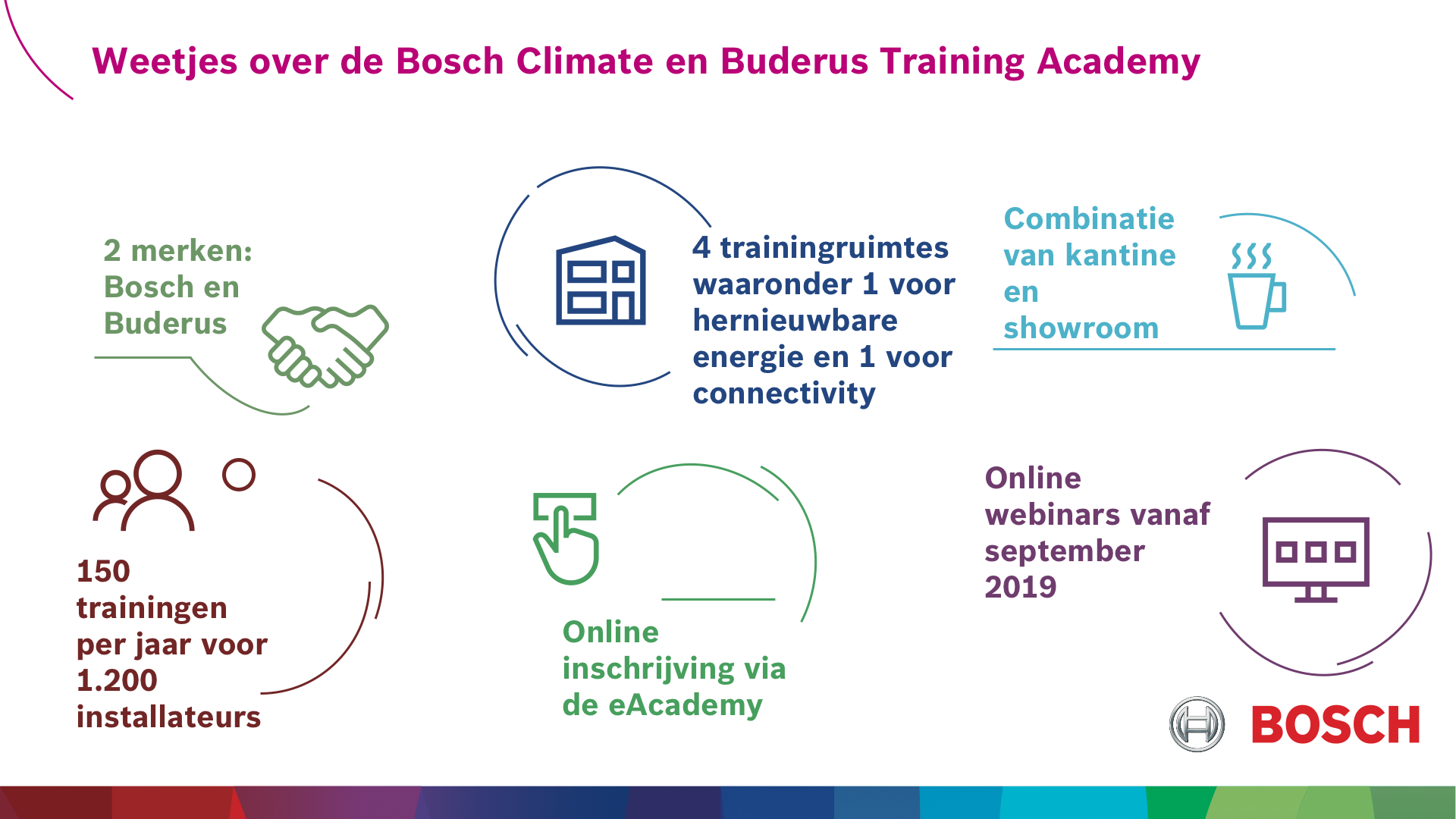 Weetjes over de Bosch Climate en Buderus Academy te Mechelen