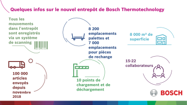 Quelques infos sur le nouvel entrepôt de Bosch Thermotechnology
