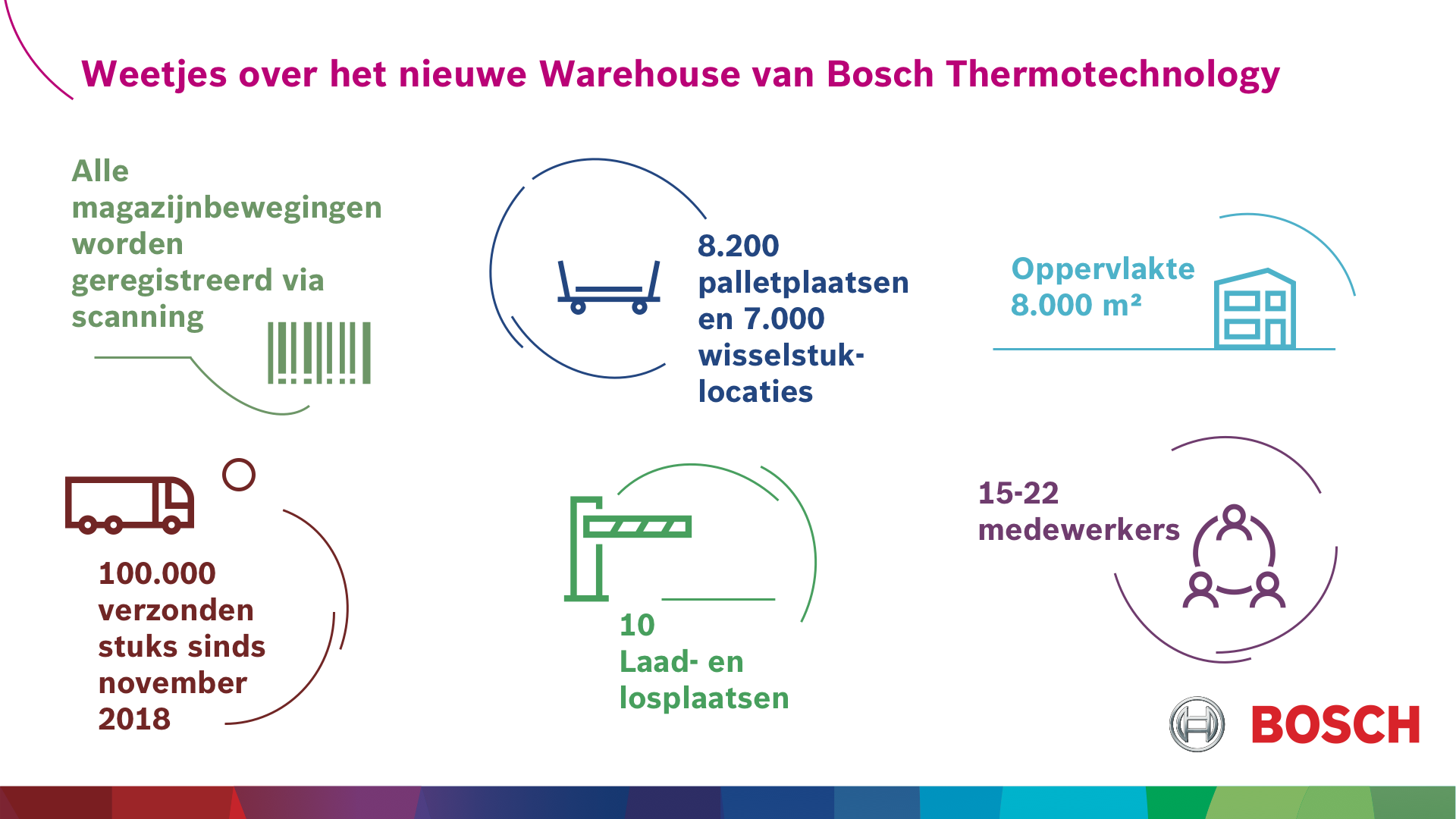 Weetjes over het nieuwe Warehouse van Bosch Thermotechnology