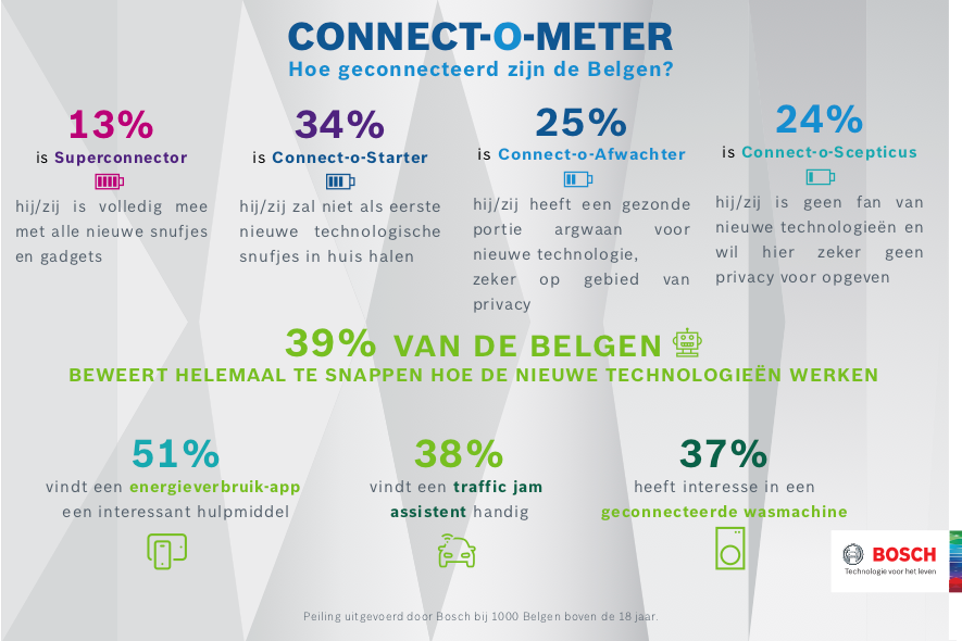 Infografiek Connect-o-Meter