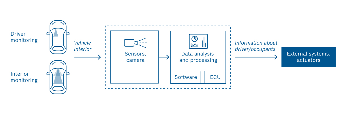 Camera-based life-saver: Bosch helps cars keep an eye on their passenger