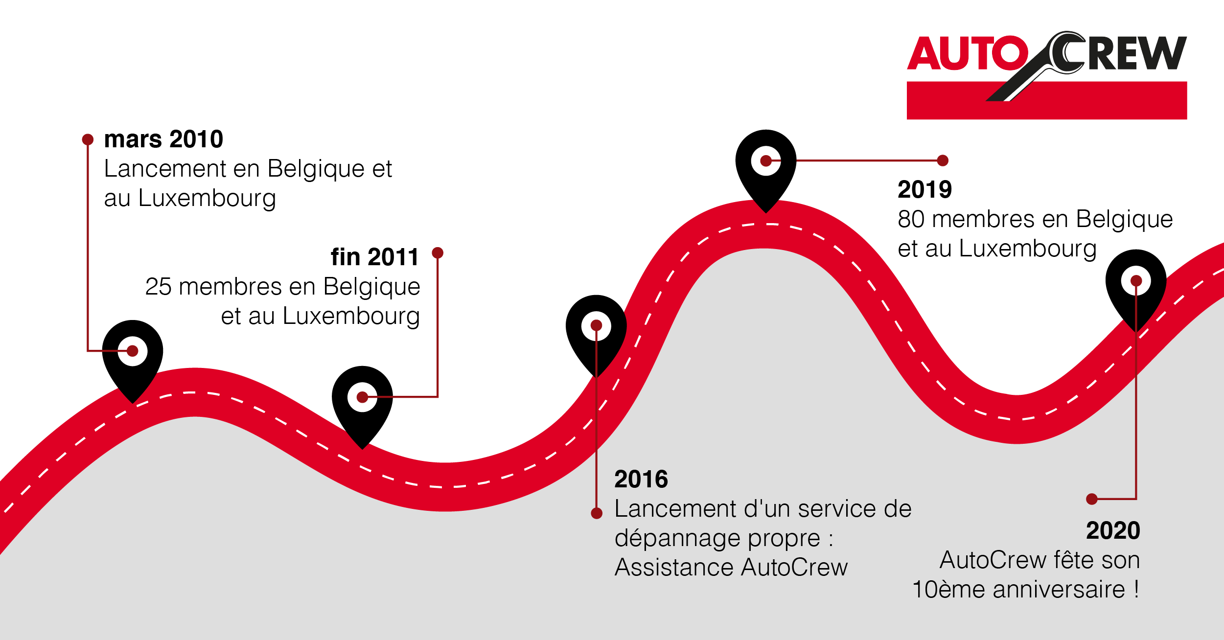 AutoCrew viert verjaardag: al 10 jaar onderdeel van Bosch