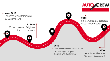 AutoCrew viert verjaardag: al 10 jaar onderdeel van Bosch