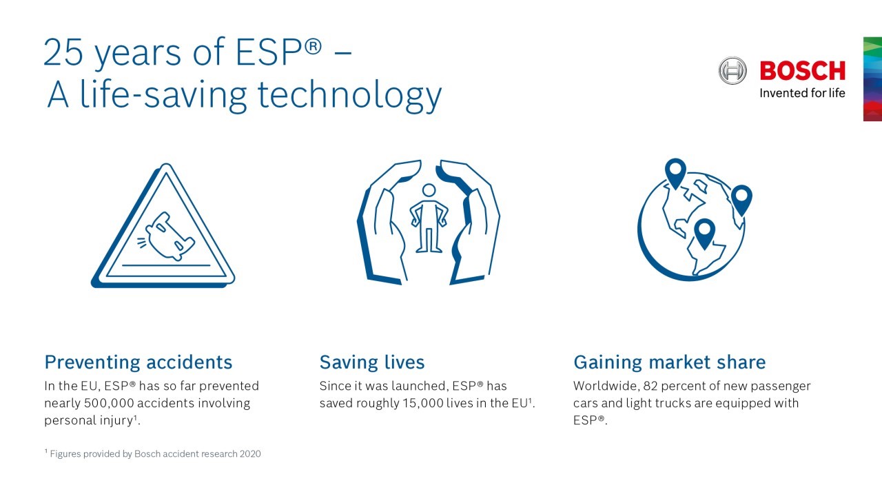 Bosch célèbre les 25 ans de l’ESP®