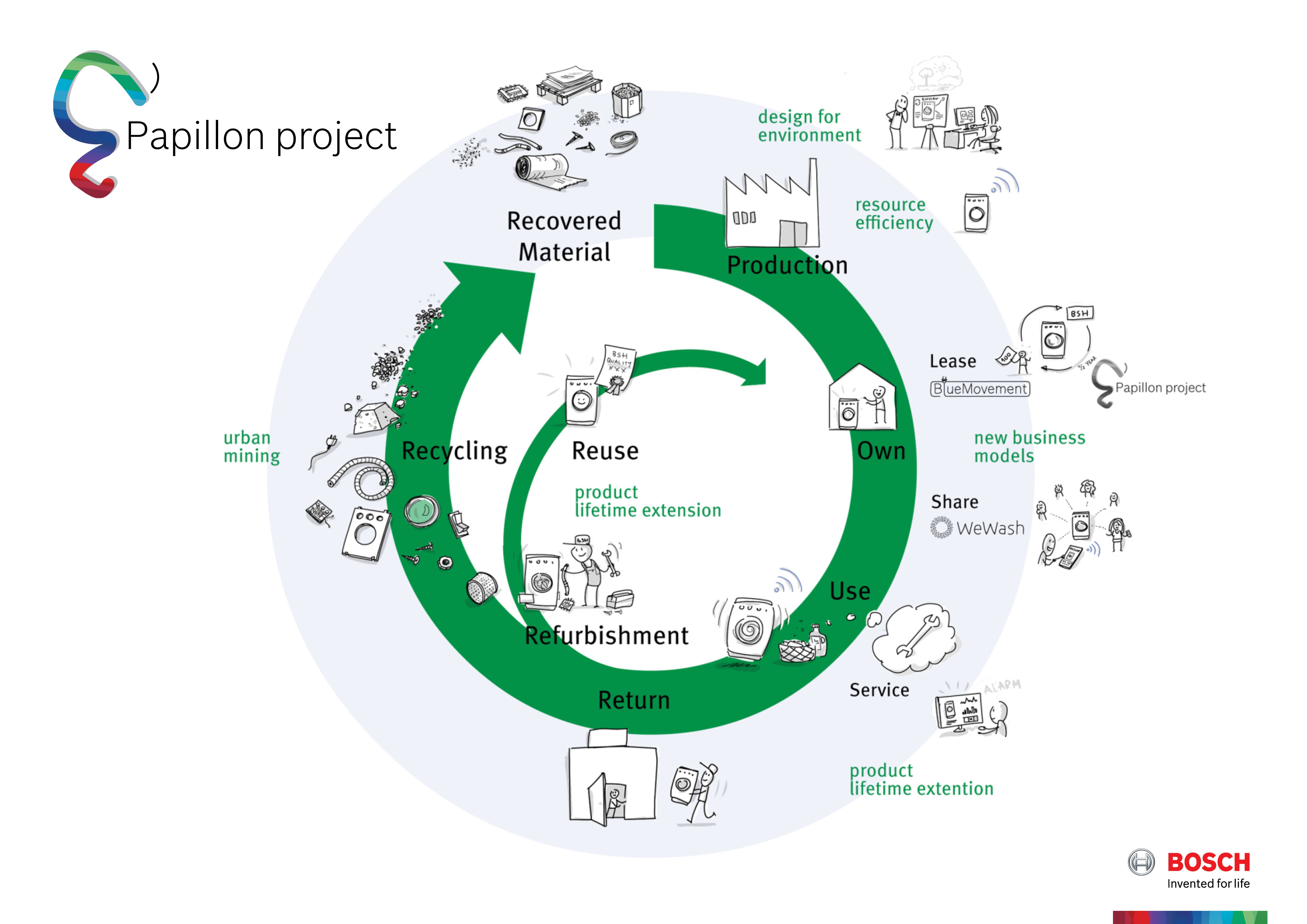 Le projet Papillon est devenu un grand succès