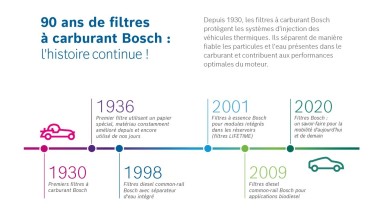 90 ans des filtres à carburant Bosch