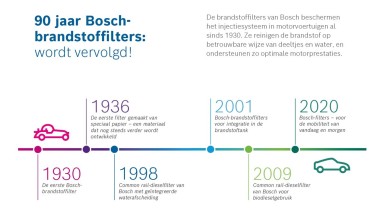 90 ans des filtres à carburant Bosch