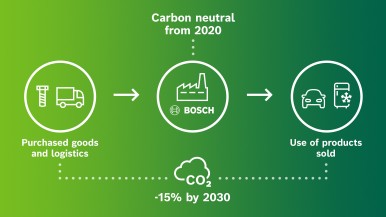 Les objectifs climatiques de Bosch