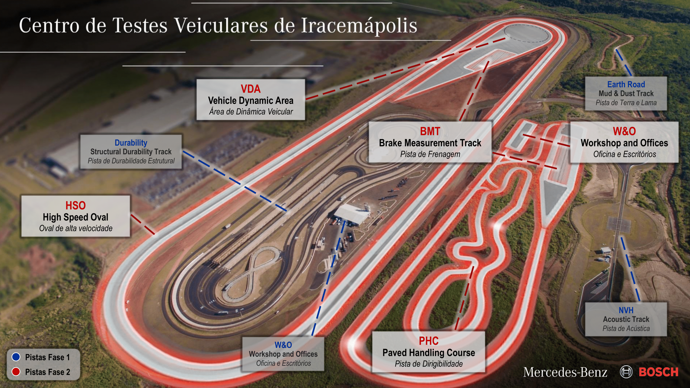 Consórcio entre Mercedes-Benz e Bosch: Campo de Provas