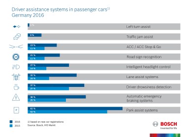 Sistemas de assistência ao condutor em veículos de passeio, em 2016