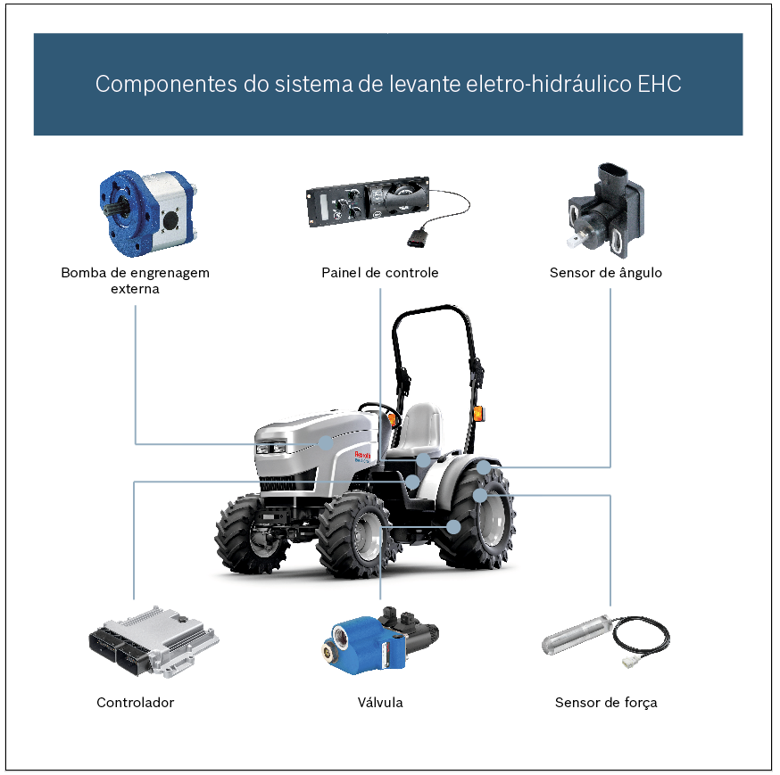 Componentes do sistema de levante eletro-hidráulico EHR