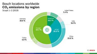 Emissões de CO₂ por região